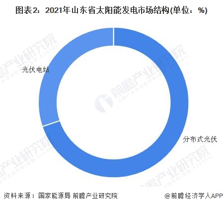 图表22021年山东省太阳能发电市场结构(单位%)