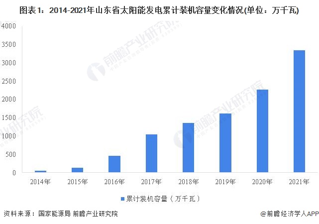 图表12014-2021年山东省太阳能发电累计装机容量变化情况(单位万千瓦)