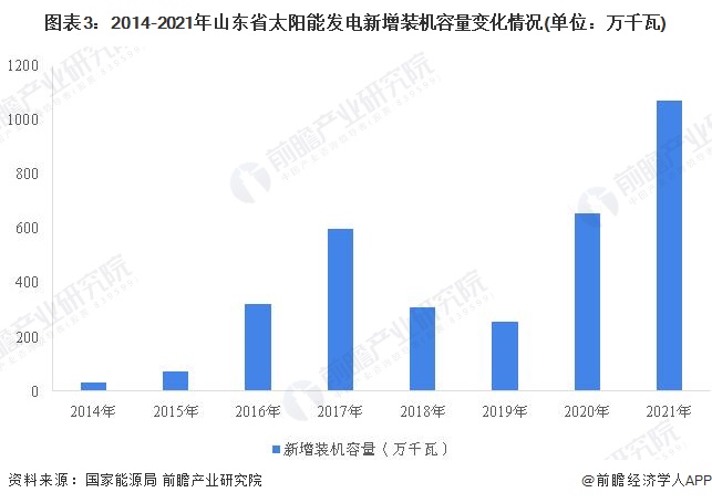 图表32014-2021年山东省太阳能发电新增装机容量变化情况(单位万千瓦)
