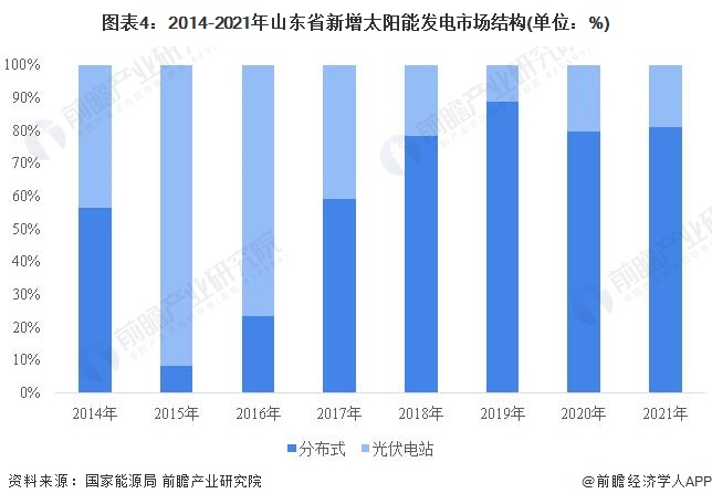 图表42014-2021年山东省新增太阳能发电市场结构(单位%)
