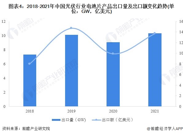 图表42018-2021年中国光伏行业电池片产品出口量及出口额变化趋势(单位GW，亿美元)
