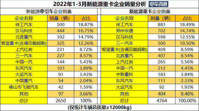一季度新能源牵引车同比涨1703% 徐工/汉马/北奔居前三 换电成主流