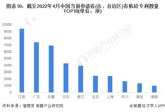 图表10截至2022年4月中国当前申请省(市、自治区)有机硅专利数量TOP10(单位项)