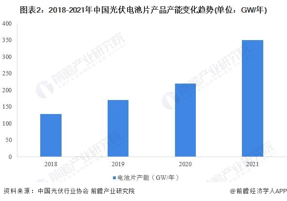 图表22018-2021年中国光伏电池片产品产能变化趋势(单位GW/年)