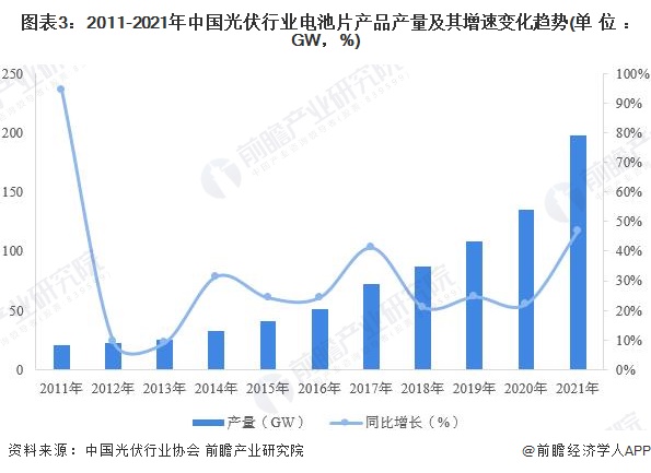 图表32011-2021年中国光伏行业电池片产品产量及其增速变化趋势(单位GW，%)