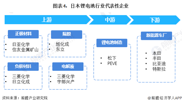 图表4：日本锂电池行业代表性企业