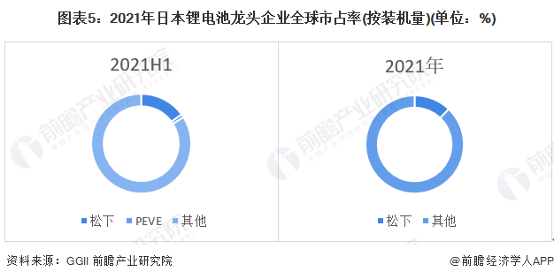 图表5：2021年日本锂电池龙头企业全球市占率(按装机量)(单位：%)