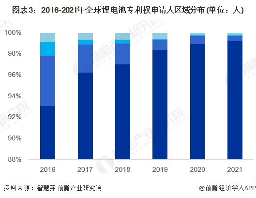 图表3：2016-2021年全球锂电池专利权申请人区域分布(单位：人)