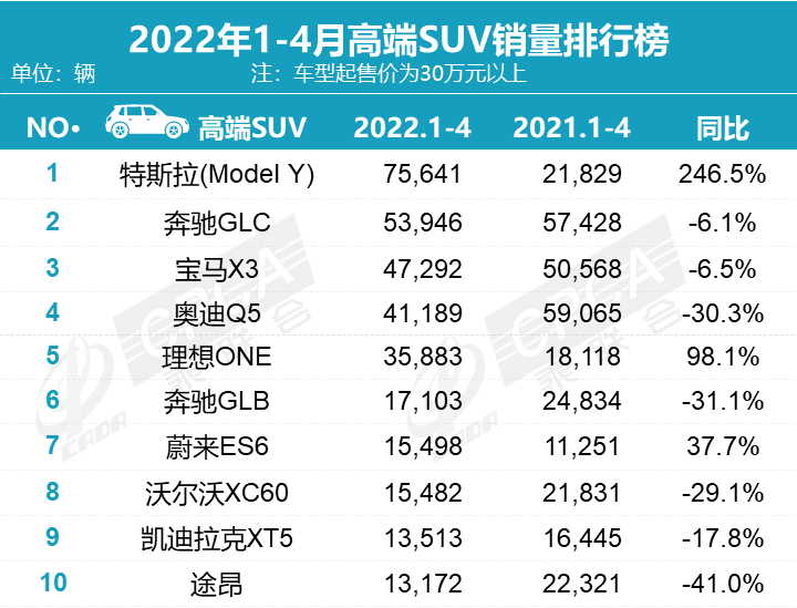 4月SUV销量排行大变天：仅7款破万，比亚迪霸屏占了三款！