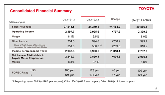 丰田发布2021年财报：1.6万亿元、1546亿元，营收利润双增长