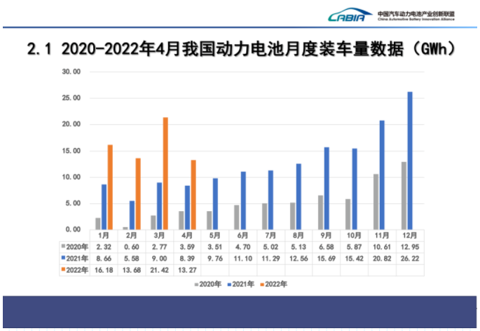 4月国内动力电池装车量同比上涨58%，比亚迪拿下超三成份额