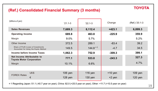 丰田发布2021年财报：1.6万亿元、1546亿元，营收利润双增长