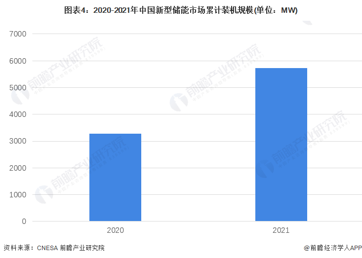 图表4：2020-2021年中国新型储能市场累计装机规模(单位：MW)