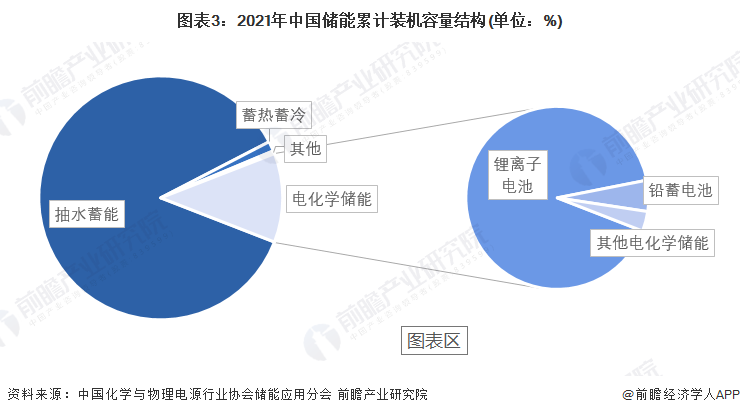 图表3：2021年中国储能累计装机容量结构(单位：%)