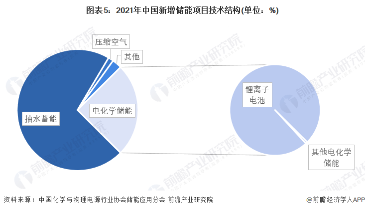 图表5：2021年中国新增储能项目技术结构(单位：%)