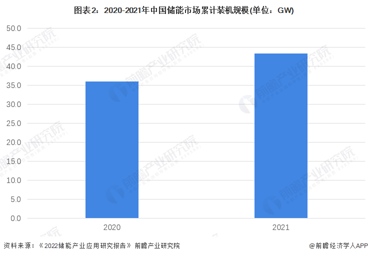 图表2：2020-2021年中国储能市场累计装机规模(单位：GW)