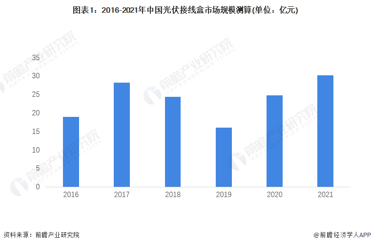 图表12016-2021年中国光伏接线盒市场规模测算(单位亿元)