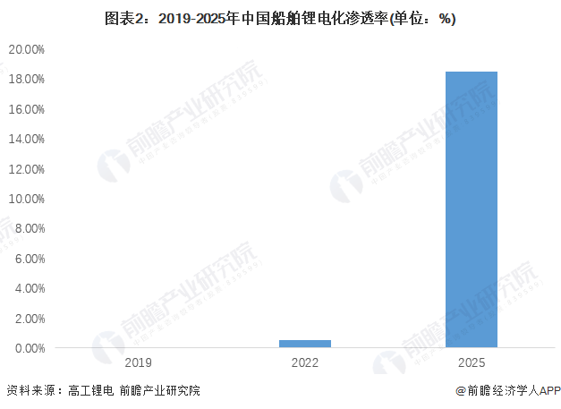 图表2：2019-2025年中国船舶锂电化渗透率(单位：%)
