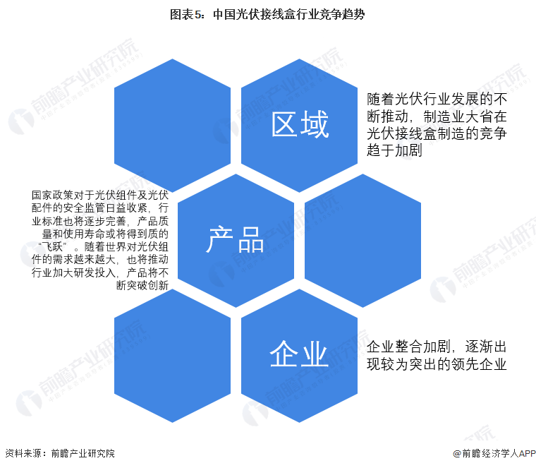 图表5中国光伏接线盒行业竞争趋势
