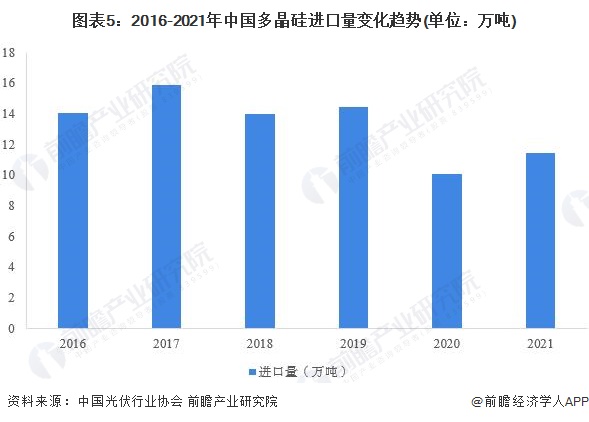 图表52016-2021年中国多晶硅进口量变化趋势(单位万吨)