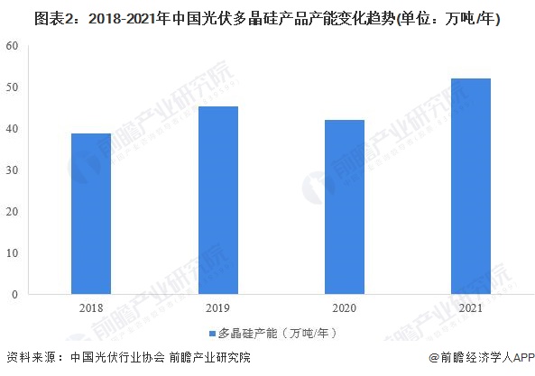 图表22018-2021年中国光伏多晶硅产品产能变化趋势(单位万吨/年)