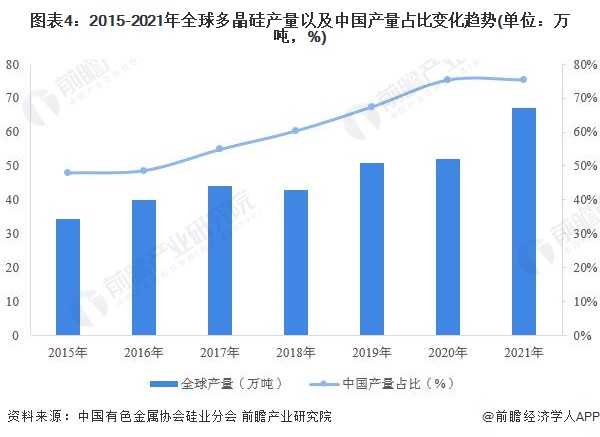 图表42015-2021年全球多晶硅产量以及中国产量占比变化趋势(单位万吨，%)