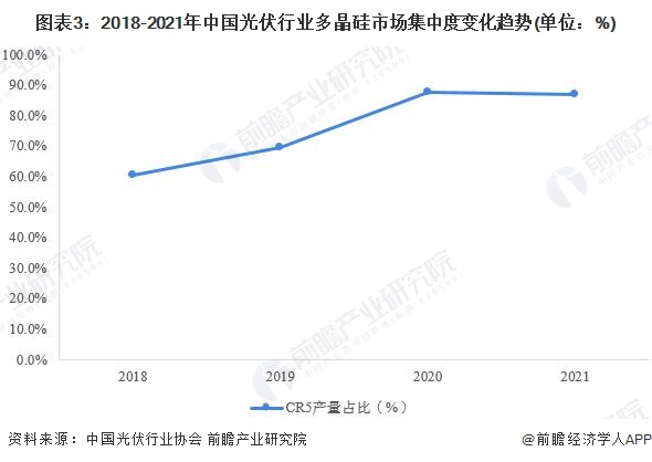 图表32018-2021年中国光伏行业多晶硅市场集中度变化趋势(单位%)