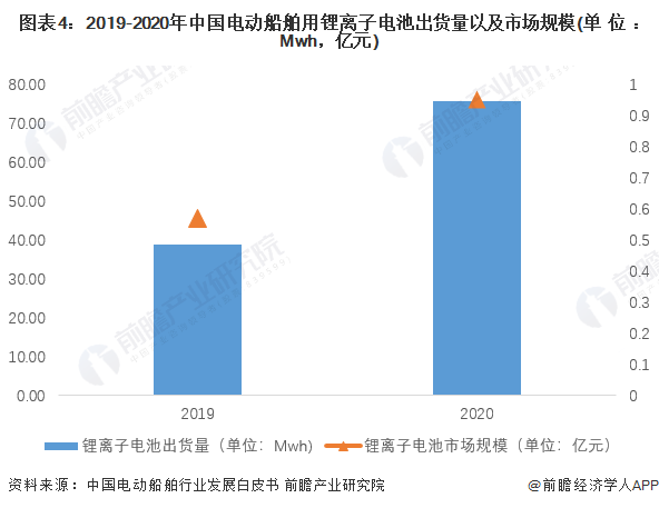 图表4：2019-2020年中国电动船舶用锂离子电池出货量以及市场规模(单位：Mwh，亿元)