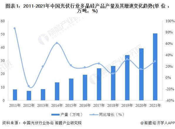 图表12011-2021年中国光伏行业多晶硅产品产量及其增速变化趋势(单位万吨，%)