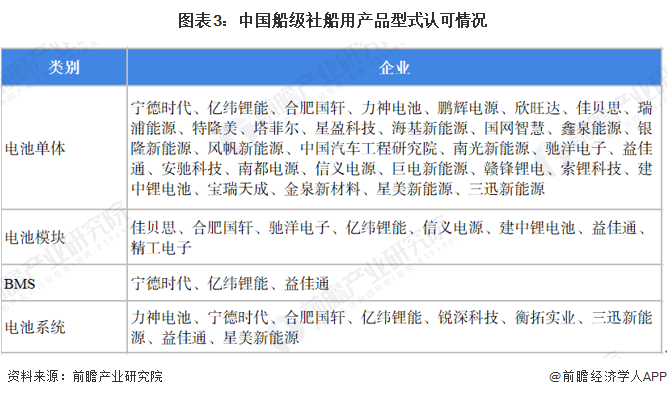 图表3：中国船级社船用产品型式认可情况