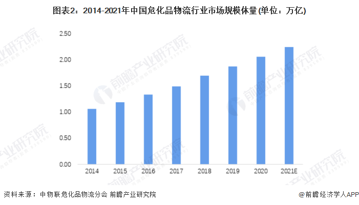 图表2：2014-2021年中国危化品物流行业市场规模体量(单位：万亿)