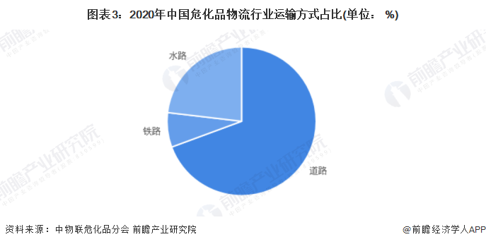 图表3：2020年中国危化品物流行业运输方式占比(单位： %)