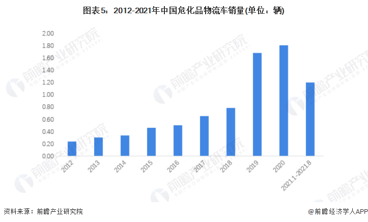 图表5：2012-2021年中国危化品物流车销量(单位：辆)