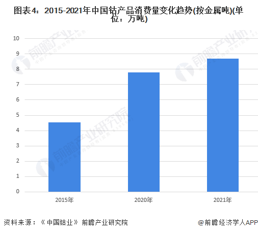 图表4：2015-2021年中国钴产品消费量变化趋势(按金属吨)(单位：万吨)