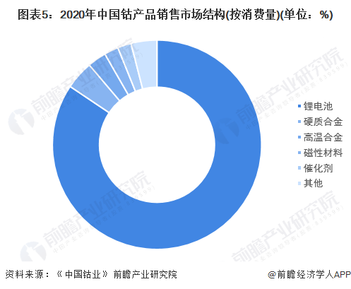 图表5：2020年中国钴产品销售市场结构(按消费量)(单位：%)