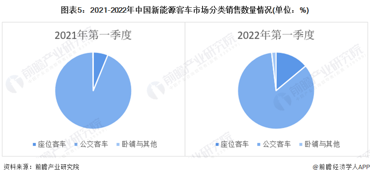 图表5：2021-2022年中国新能源客车市场分类销售数量情况(单位：%)