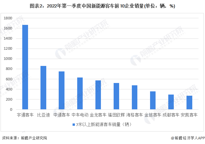 图表2：2022年第一季度中国新能源客车前10企业销量(单位：辆，%)