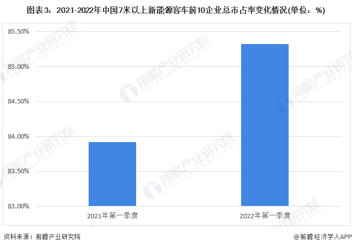图表3：2021-2022年中国7米以上新能源客车前10企业总市占率变化情况(单位：%)