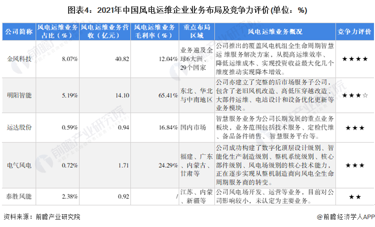 图表42021年中国风电运维企业业务布局及竞争力评价(单位%)
