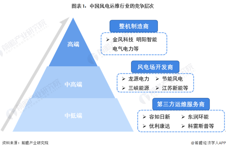 图表1中国风电运维行业的竞争层次