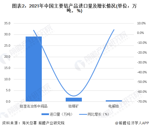 图表2：2021年中国主要钴产品进口量及增长情况(单位：万吨，%)