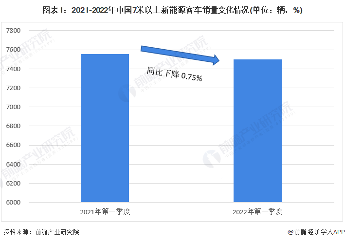 图表1：2021-2022年中国7米以上新能源客车销量变化情况(单位：辆，%)