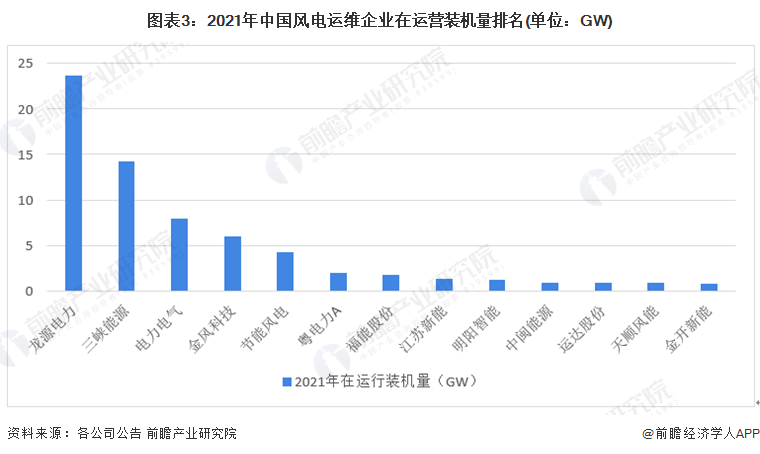 图表32021年中国风电运维企业在运营装机量排名(单位GW)