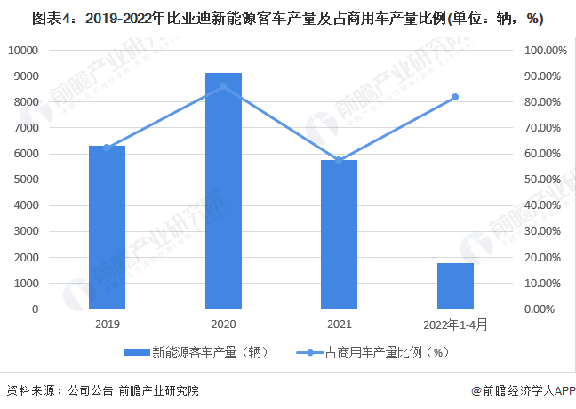 图表4：2019-2022年比亚迪新能源客车产量及占商用车产量比例(单位：辆，%)