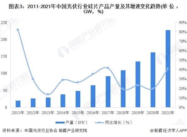 图表32011-2021年中国光伏行业硅片产品产量及其增速变化趋势(单位GW，%)