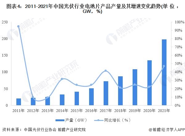 图表42011-2021年中国光伏行业电池片产品产量及其增速变化趋势(单位GW，%)