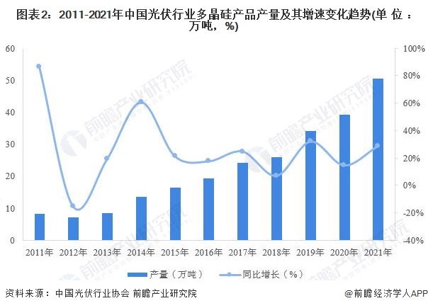 图表22011-2021年中国光伏行业多晶硅产品产量及其增速变化趋势(单位万吨，%)