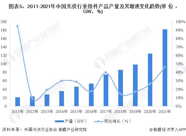 图表52011-2021年中国光伏行业组件产品产量及其增速变化趋势(单位GW，%)