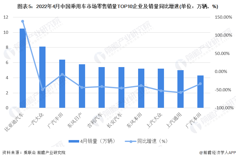 图表5：2022年4月中国乘用车市场零售销量TOP10企业及销量同比增速(单位：万辆，%)