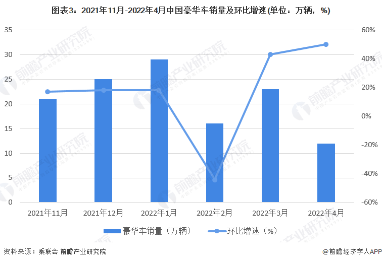 图表3：2021年11月-2022年4月中国豪华车销量及环比增速(单位：万辆，%)